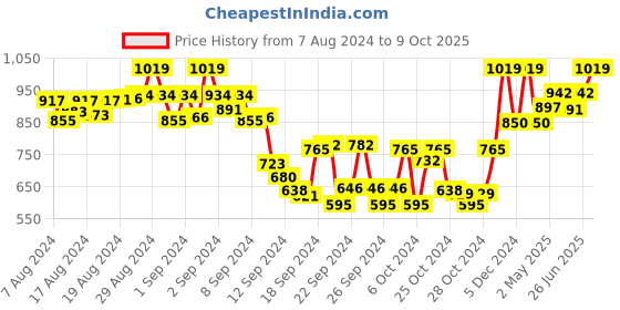 ajio.com tag 7 plus Pack of 2 Palazzos tag 7 plus Price History Graph from 7 Aug 2024 to 9 Oct 2025