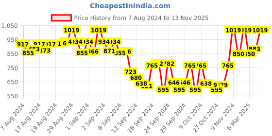 ajio.com tag 7 plus Pack of 2 Palazzos with Elasticated Waist tag 7 plus Price History Graph from 7 Aug 2024 to 13 Nov 2025