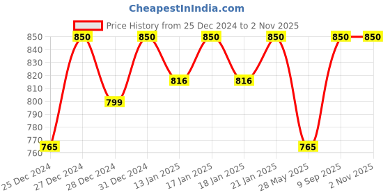 ajio.com tag 7 plus Pack of 2 Women Palazzos with Elasticated Waist tag 7 plus Price History Graph from 25 Dec 2024 to 1 Nov 2025