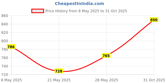 ajio.com tag 7 plus Pack of 2 Women Palazzos with Elasticated Waist tag 7 plus Price History Graph from 8 May 2025 to 31 Oct 2025