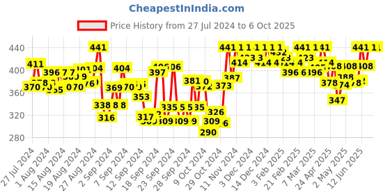 ajio.com tag 7 plus Palazzos with Elasticated Waistband tag 7 plus Price History Graph from 27 Jul 2024 to 5 Oct 2025