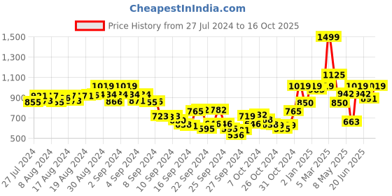 ajio.com tag 7 plus Palazzos with Elasticated Waistband tag 7 plus Price History Graph from 27 Jul 2024 to 16 Oct 2025