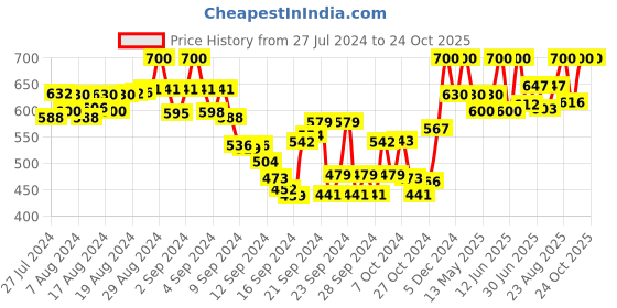 ajio.com tag 7 plus Palazzos with Elasticated Waistband tag 7 plus Price History Graph from 27 Jul 2024 to 22 Oct 2025
