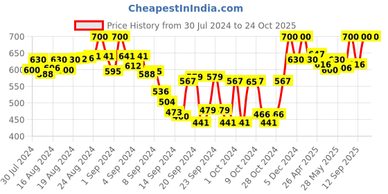 ajio.com tag 7 plus Palazzos with Elasticated Waistband tag 7 plus Price History Graph from 30 Jul 2024 to 22 Oct 2025