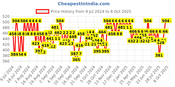 ajio.com tag 7 plus Palazzos with Tie-Up tag 7 plus Price History Graph from 9 Jul 2024 to 8 Oct 2025