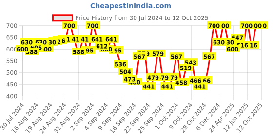 ajio.com tag 7 plus Palazzos with Waist Tie-up tag 7 plus Price History Graph from 30 Jul 2024 to 12 Oct 2025