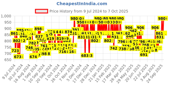 ajio.com tag 7 plus Printed Flared Palazzo tag 7 plus Price History Graph from 9 Jul 2024 to 7 Oct 2025