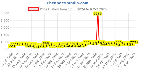 ajio.com tag 7 plus Printed Flared Palazzo tag 7 plus Price History Graph from 17 Jul 2024 to 9 Oct 2025
