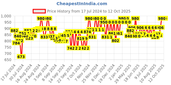 ajio.com tag 7 plus Printed Flared Palazzo tag 7 plus Price History Graph from 17 Jul 2024 to 12 Oct 2025