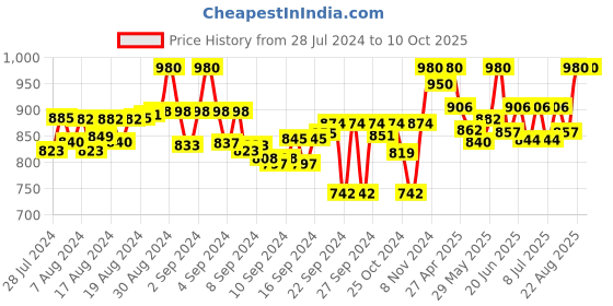 ajio.com tag 7 plus Printed Flared Palazzo tag 7 plus Price History Graph from 28 Jul 2024 to 10 Oct 2025