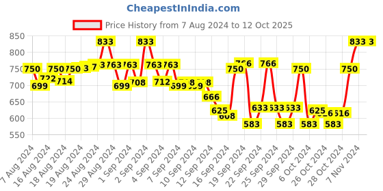 ajio.com tag 7 plus Shararas with Elasticated Waistband tag 7 plus Price History Graph from 7 Aug 2024 to 11 Oct 2025