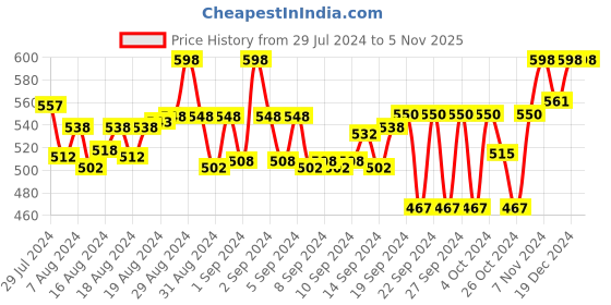 ajio.com tag 7 plus Solid Leggings tag 7 plus Price History Graph from 29 Jul 2024 to 5 Nov 2025
