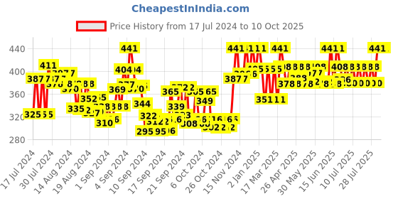 ajio.com tag 7 plus Solid Palazzos with Elasticated Waist tag 7 plus Price History Graph from 17 Jul 2024 to 9 Oct 2025