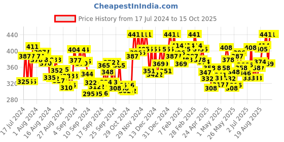 ajio.com tag 7 plus Solid Palazzos with Elasticated Waist tag 7 plus Price History Graph from 17 Jul 2024 to 14 Oct 2025
