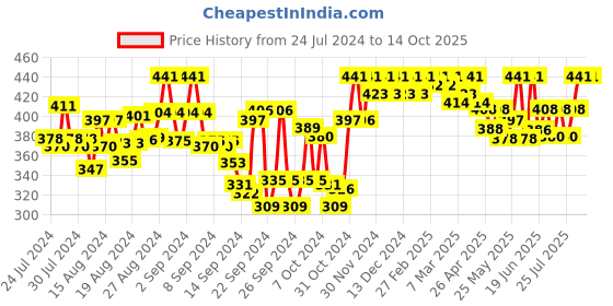 ajio.com tag 7 plus Solid Palazzos with Elasticated Waist tag 7 plus Price History Graph from 24 Jul 2024 to 14 Oct 2025