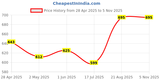 ajio.com tag 7 plus Women Ankle Lenght Leggings tag 7 plus Price History Graph from 28 Apr 2025 to 3 Nov 2025