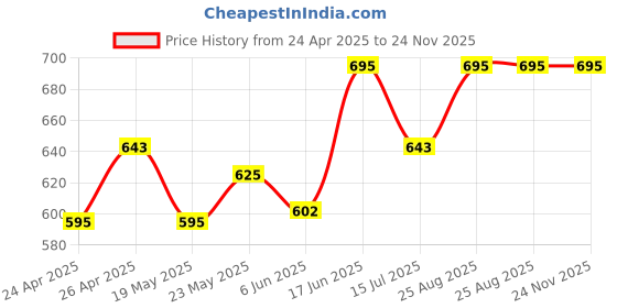 ajio.com tag 7 plus Women Ankle Lenght Leggings tag 7 plus Price History Graph from 24 Apr 2025 to 24 Nov 2025