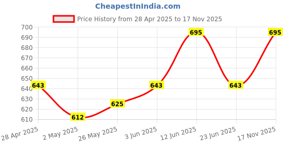 ajio.com tag 7 plus Women Ankle Lenght Leggings tag 7 plus Price History Graph from 28 Apr 2025 to 17 Nov 2025