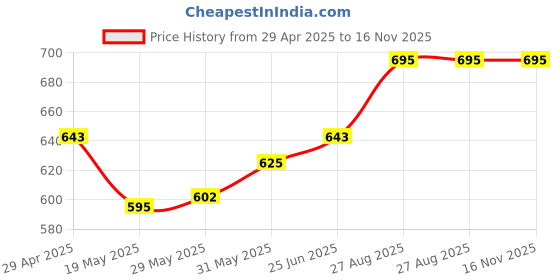 ajio.com tag 7 plus Women Pack of 2 Leggings tag 7 plus Price History Graph from 29 Apr 2025 to 16 Nov 2025