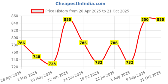 ajio.com tag 7 plus Women Pack Of 2 Solid Palazzos tag 7 plus Price History Graph from 28 Apr 2025 to 20 Oct 2025