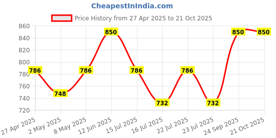ajio.com tag 7 plus Women Pack of 2 Solid Palazzos tag 7 plus Price History Graph from 27 Apr 2025 to 20 Oct 2025
