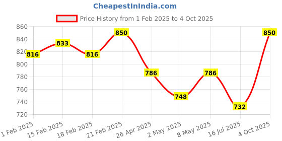 ajio.com tag 7 plus Women Pack of 2 Solid Palazzos tag 7 plus Price History Graph from 1 Feb 2025 to 4 Oct 2025