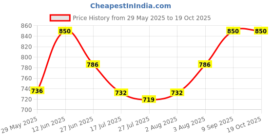 ajio.com tag 7 plus Women Pack of 2 Solid Palazzos tag 7 plus Price History Graph from 29 May 2025 to 18 Oct 2025