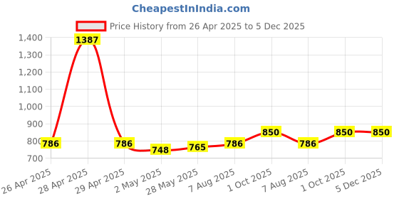 ajio.com tag 7 plus Women Pack of 2 Solid Palazzos tag 7 plus Price History Graph from 26 Apr 2025 to 4 Dec 2025