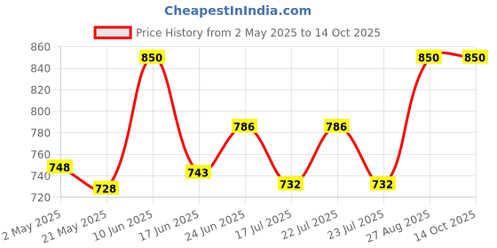 ajio.com tag 7 plus Women Pack of 2 Solid Palazzos tag 7 plus Price History Graph from 2 May 2025 to 13 Oct 2025