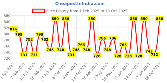 ajio.com tag 7 plus Women Regular Palazzos tag 7 plus Price History Graph from 1 Feb 2025 to 18 Oct 2025