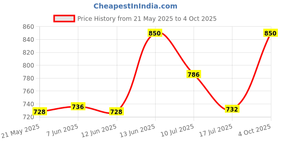 ajio.com tag 7 plus Women Regular Palazzos tag 7 plus Price History Graph from 21 May 2025 to 4 Oct 2025