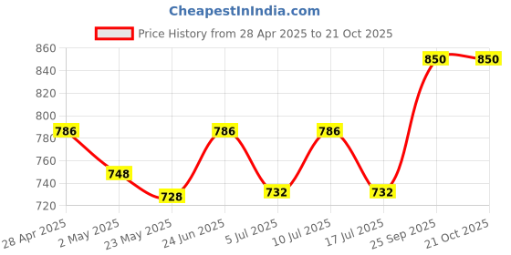 ajio.com tag 7 plus Women Regular Palazzos tag 7 plus Price History Graph from 28 Apr 2025 to 21 Oct 2025