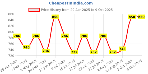 ajio.com tag 7 plus Women Regular Palazzos tag 7 plus Price History Graph from 29 Apr 2025 to 9 Oct 2025