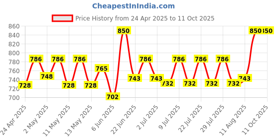 ajio.com tag 7 plus Women Regular Palazzos tag 7 plus Price History Graph from 24 Apr 2025 to 11 Oct 2025