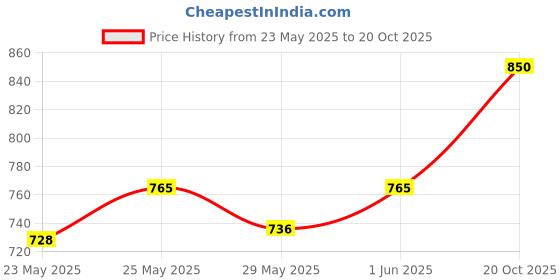 ajio.com tag 7 plus Women Regular Palazzos tag 7 plus Price History Graph from 23 May 2025 to 20 Oct 2025
