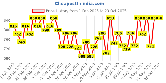 ajio.com tag 7 plus Women Regular Palazzos tag 7 plus Price History Graph from 1 Feb 2025 to 22 Oct 2025