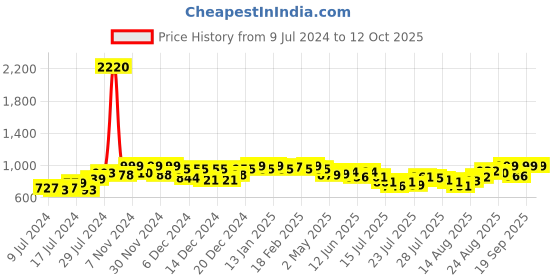 ajio.com tag 7 Printed Palazzos with Elasticated Waist tag 7 Price History Graph from 9 Jul 2024 to 12 Oct 2025