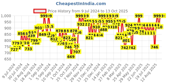 ajio.com tag 7 Printed Palazzos with Elasticated Waist tag 7 Price History Graph from 9 Jul 2024 to 13 Oct 2025