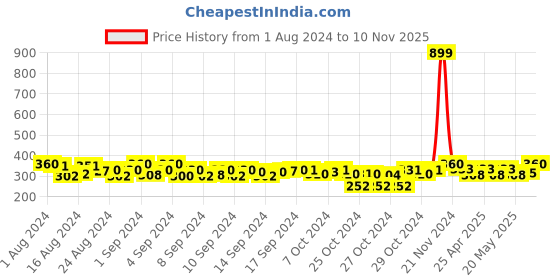 ajio.com tag 7 Rudraksha Slip-On Bracelet tag 7 Price History Graph from 1 Aug 2024 to 10 Nov 2025