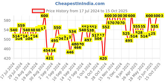 ajio.com tag 7 Ruffled Palazzos with Elasticated Waist tag 7 Price History Graph from 17 Jul 2024 to 15 Oct 2025