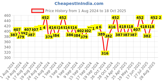ajio.com tag 7 Semi-Precious Stone Beaded Bracelet tag 7 Price History Graph from 1 Aug 2024 to 18 Oct 2025