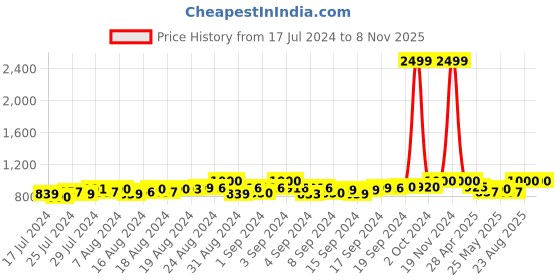 ajio.com tag 7 Set of 3 Semi-Precious Stone Beaded Bracelets tag 7 Price History Graph from 17 Jul 2024 to 7 Nov 2025