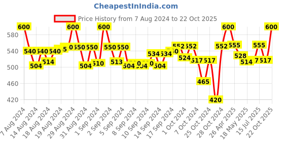 ajio.com tag 7 Shararas with Contrast Stripes tag 7 Price History Graph from 7 Aug 2024 to 22 Oct 2025