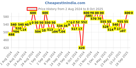 ajio.com tag 7 Shararas with Contrast Stripes tag 7 Price History Graph from 2 Aug 2024 to 8 Oct 2025