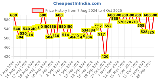 ajio.com tag 7 Shararas with Contrast Stripes tag 7 Price History Graph from 7 Aug 2024 to 4 Oct 2025