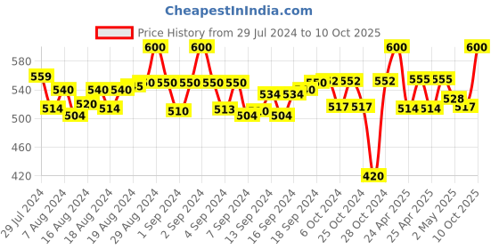 ajio.com tag 7 Shararas with Drawstring Waist tag 7 Price History Graph from 29 Jul 2024 to 10 Oct 2025