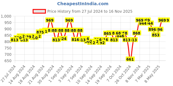 ajio.com tag 7 Solid Leggings tag 7 Price History Graph from 27 Jul 2024 to 15 Nov 2025
