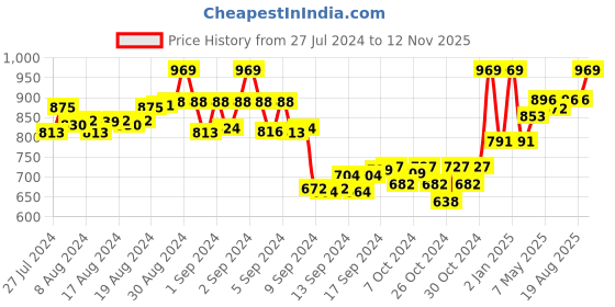 ajio.com tag 7 Solid Leggings tag 7 Price History Graph from 27 Jul 2024 to 12 Nov 2025
