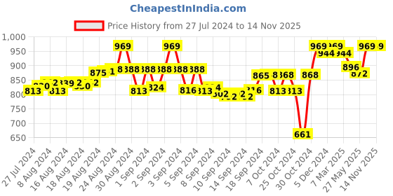 ajio.com tag 7 Solid Leggings tag 7 Price History Graph from 27 Jul 2024 to 14 Nov 2025