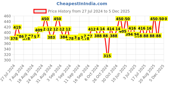 ajio.com tag 7 Solid Leggings tag 7 Price History Graph from 27 Jul 2024 to 4 Dec 2025
